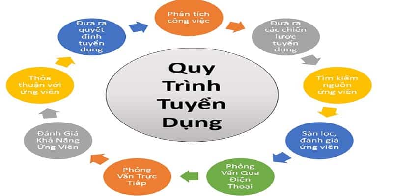 Thông tin ứng viên cần nắm bắt trong việc ứng tuyển vị trí kế hoạch